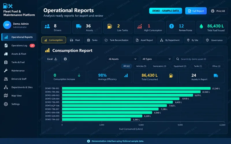 Operational reports